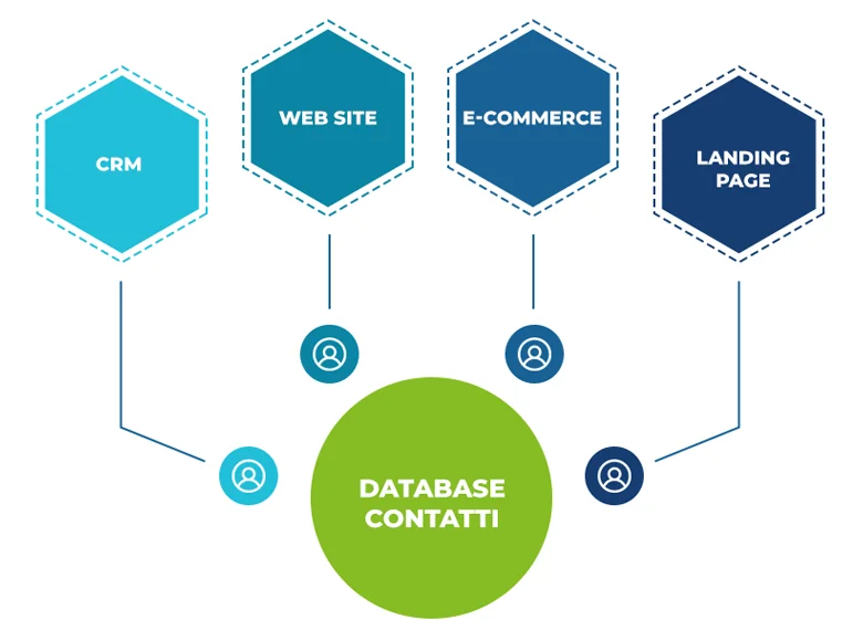 Integrazione con Altri Strumenti di marketing
